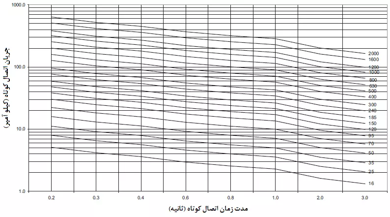نمودار جریان اتصال کوتاه کابلهای مسی MV و HV با عایق XLPE