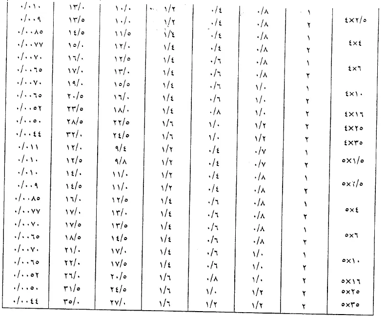جدول مشخصات کابل های NYM بخش 2 از 2