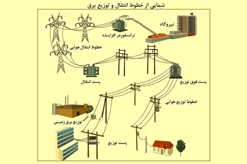 شبکه انتقال و توزیع برق